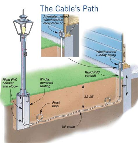 how to attach outlet box to metal lamp post|insert receptacle into lamppost.